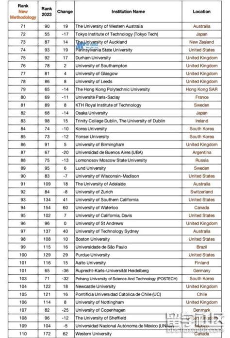 重磅！2024年qs世界大学排名拟出炉：世界大洗牌！澳洲成为最大赢家！多所高校挤进前100 留学网 南华中天