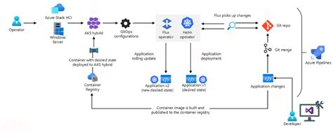 Architecture For Deploying Containerized Apps On Azure Kubernetes