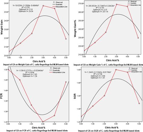 Hematological Indices Nutrient Digestibility And Growth Performance Of