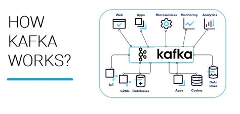 How Kafka Works? - Real-time Data Streaming, Real-time Data Processing, Real-time Data Analytics ...