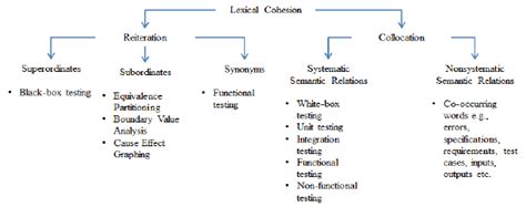 Cohesion Examples