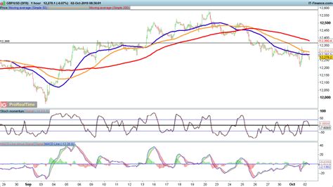 EUR USD And GBP USD Hold Firm But USD JPY Under Pressure Levels To