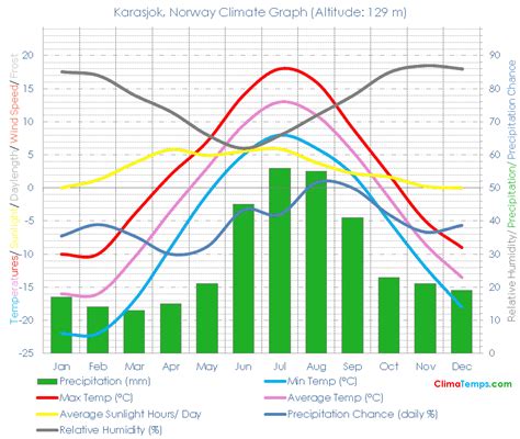 Climate Graph for Karasjok, Norway