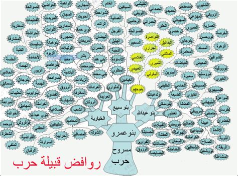 شجرة قبيلة الحربي القحطانية اكبر قبائل العرب بالاسماء اجمل بنات