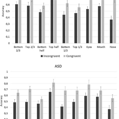 Accuracy 0 1 On Congruent And Incongruent Trials As A Function Of Download Scientific Diagram