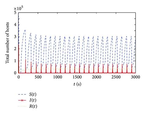 Worm Propagation Trend Of The Model When ττ0 Download Scientific Diagram