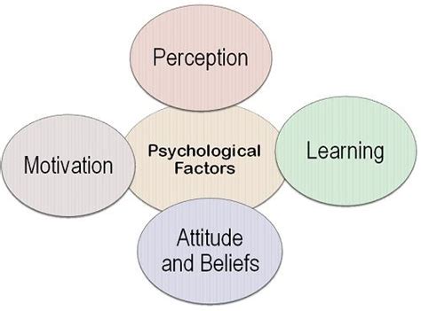 What Are The Psychological Factors Influencing Consumer Behavior