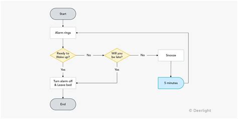 流程圖 Flow Chart 繪製 ｜Deerlight Design