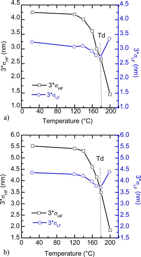 Color Online Evolution With Bake Temperature Of High R Hf And