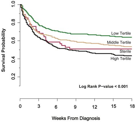 Jof Free Full Text Sterile Cerebrospinal Fluid Culture At Cryptococcal Meningitis Diagnosis