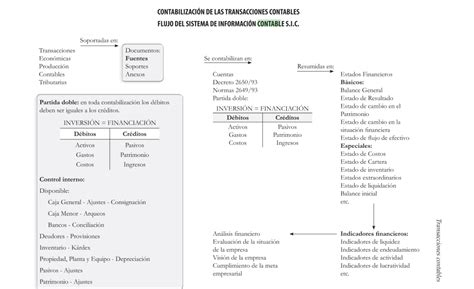 Contabilidad Y Costos Mind Map