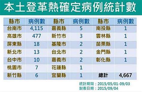 4天暴增千例 台南登革熱確診突破4000大關 生活 集團連線報導