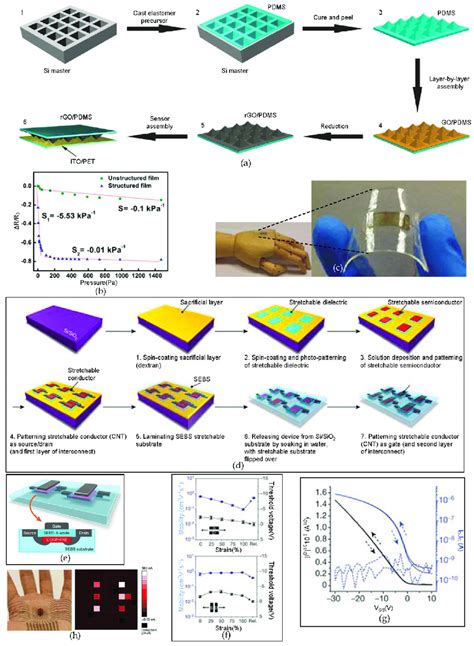 Microstructured Graphene Arrays For Sensitive Flexible Tactile