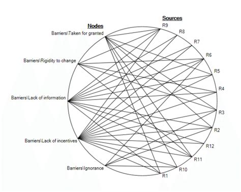 Barriers to water conservation | Download Scientific Diagram