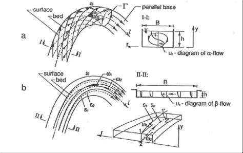 A Helicoidal Flow α Flow And B Laterally Oscillating Flow