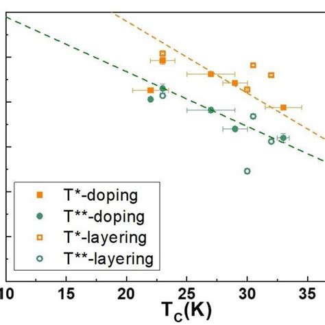 T And T Values For The Slco Films And Trilayers As A Function Of