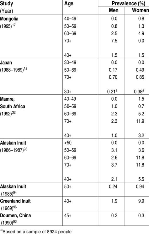 Prevalence Of Primary Angle Closure Glaucoma By Age And Sex Download