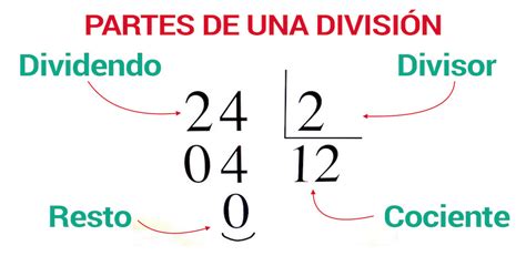 Un espacio para profundizar tu aprendizaje PARTES DE UNA DIVISIÓN