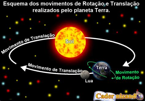 Cadernizando Os Principais Movimentos Da Terra No Espaço