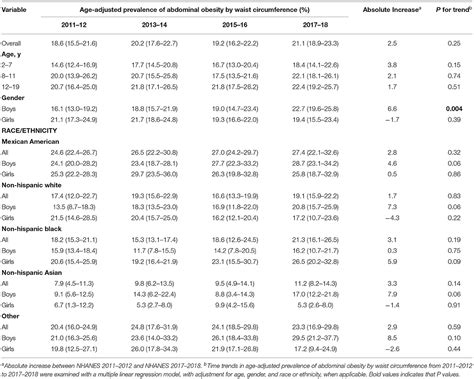 Frontiers Trends In Abdominal Obesity And Central Adiposity Measures