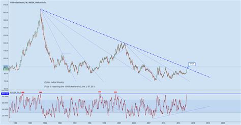 DXY - Stock Chart and Quote - Us Dollar Index - TradingView