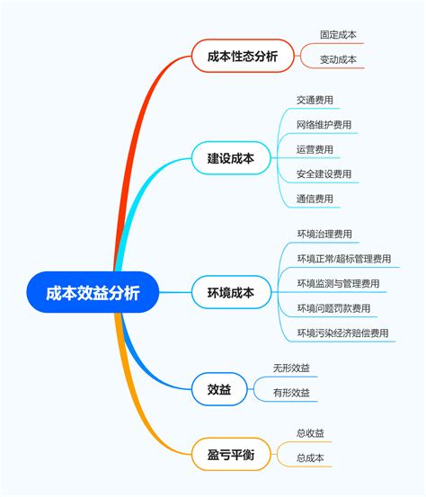 成本效益分析思维导图 迅捷流程图制作软件官网