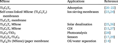 An Overview Of Environmental Remediation Applications Of MXenes