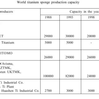 (PDF) Methods Of Titanium Sponge Production