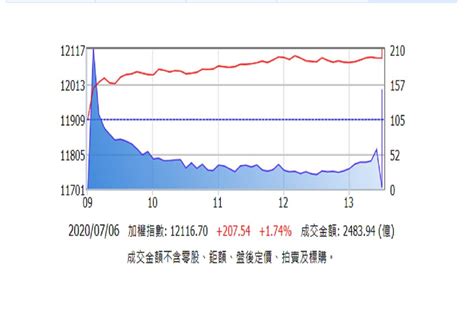 資金行情滾燙 股匯俱揚！台股攻上12000點 中廣新聞網 Line Today