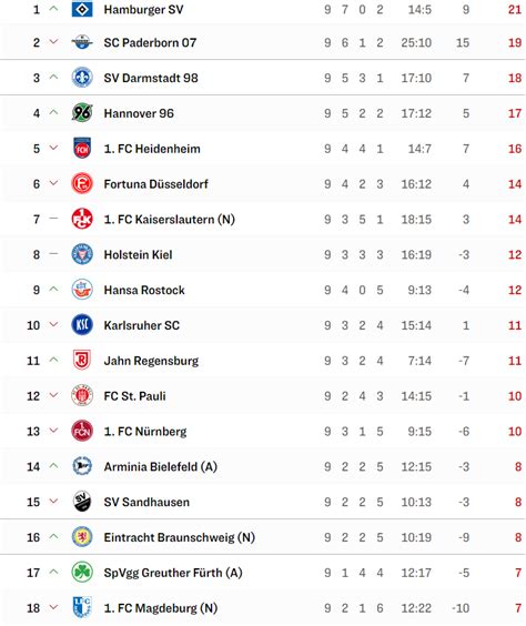 [Kicker] 2.Bundesliga table after Matchday 9 : r/soccer