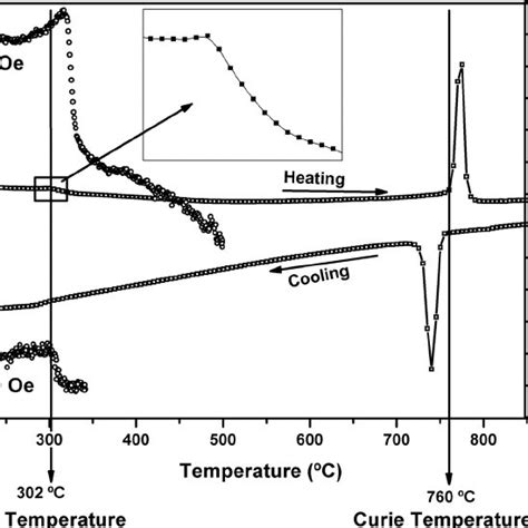 Differential Scanning Calorimetry Signal And Temperature Dependence Of Download Scientific