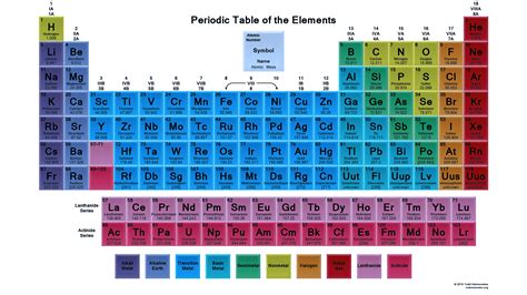 🔥 [80+] Periodic Table Wallpapers | WallpaperSafari