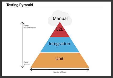 3 Examples Of When To Use Automated Testing