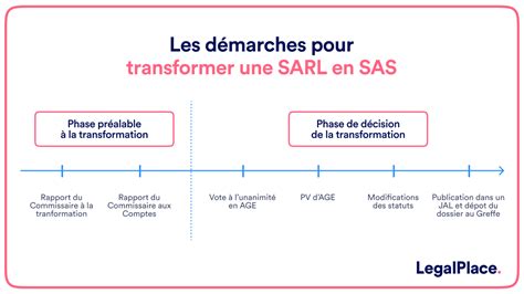 Transformation SARL En SAS Le Guide Complet 2025