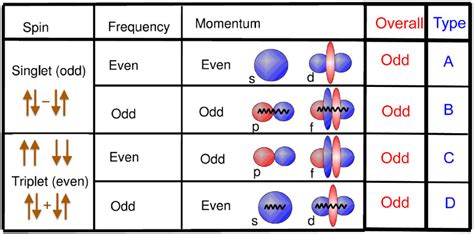 Symmetry Classification Of Cooper Pairs In Inhomogeneous Systems The