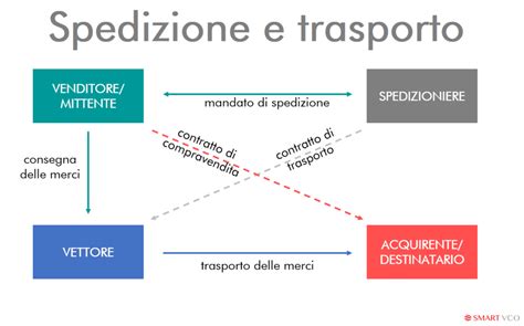 Trasporti Su Strada Confronto Tra Spedizioniere E Vettore Smart Vco