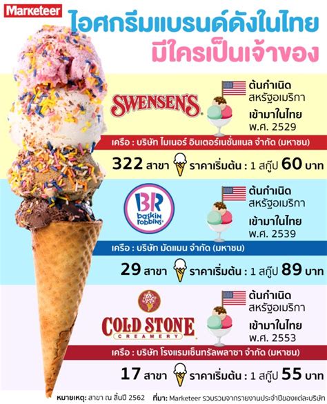 ไอศกรีมแบรนด์ดังในไทย มีใครเป็นเจ้าของ Marketeer Online