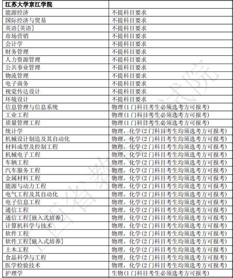 江苏大学京江学院2024年在江西招生本科专业选考科目要求高考网