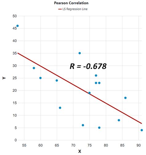 Correlation Coefficient Calculator - Pearson's r, Spearman's r, and ...