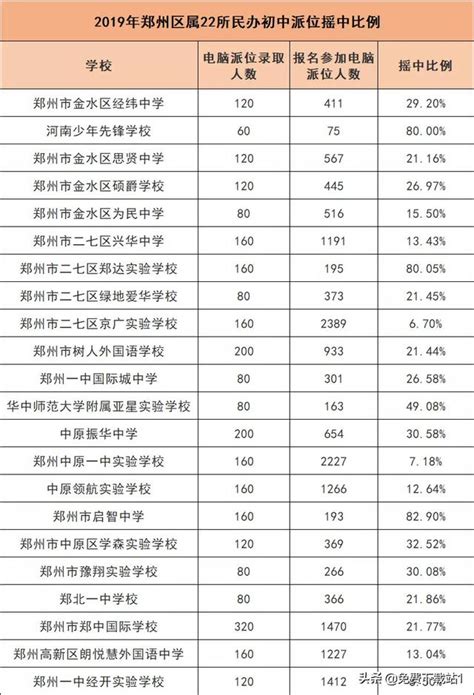 一組數據告訴你，2020年鄭州小升初的孩子競爭有多大 每日頭條