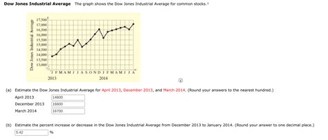 Solved Dow Jones Industrial Average The graph shows the Dow | Chegg.com