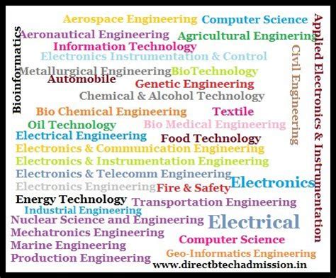 B.Tech Branches: Top B.Tech Branches List in India & types