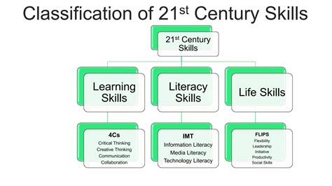 21st Century Skills Ppt