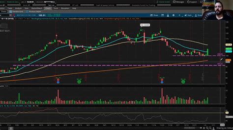 Day Trading Setting Up Ema Sma And Vwap Indicators On Think Or Swim