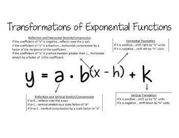 Transformations Of Exponential Functions Discovery Practice And