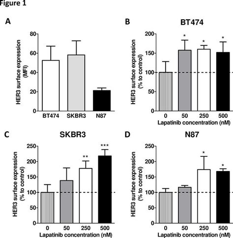 Effects Of Lapatinib Treatment On Membranous Her Expression A