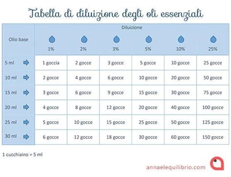 Come Diluire E Applicare Gli Olii Essenziali Per Bambini E Neonati