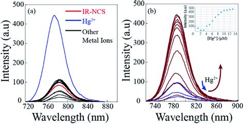 A Fluorescence Spectra Of Ir Ncs In Ch3ohaqueous Pbs Buffer 1× Ph