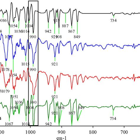 Second Derivative Ir Spectra Of Chuanxiong A Chuanxiong Powder B Download Scientific