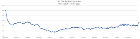 Daily Population Report Chart 03-01-2023 | Department of Corrections